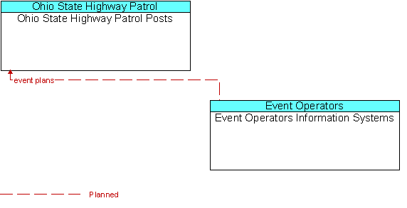 Ohio State Highway Patrol Posts and Event Operators Information Systems