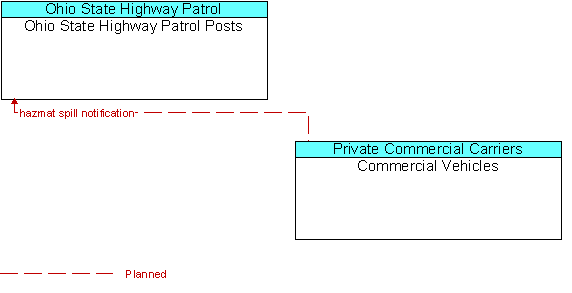 Ohio State Highway Patrol Posts and Commercial Vehicles