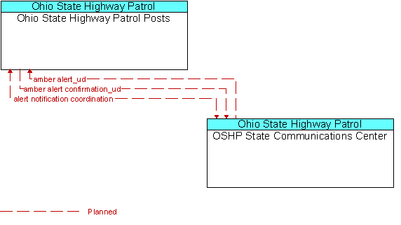 Ohio State Highway Patrol Posts and OSHP State Communications Center