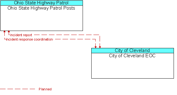 Ohio State Highway Patrol Posts and City of Cleveland EOC