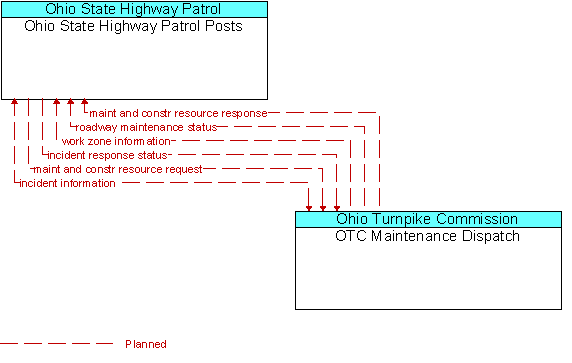 Ohio State Highway Patrol Posts and OTC Maintenance Dispatch