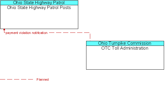 Ohio State Highway Patrol Posts and OTC Toll Administration