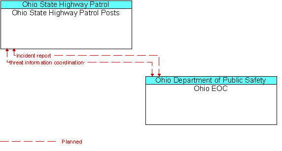 Ohio State Highway Patrol Posts and Ohio EOC