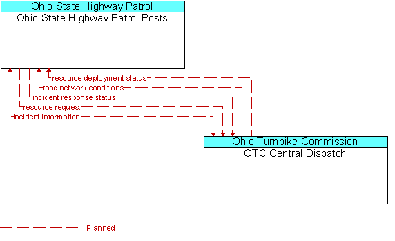 Ohio State Highway Patrol Posts and OTC Central Dispatch