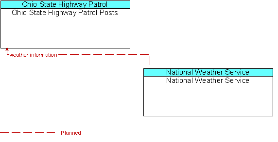 Ohio State Highway Patrol Posts and National Weather Service 