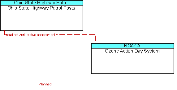 Ohio State Highway Patrol Posts and Ozone Action Day System