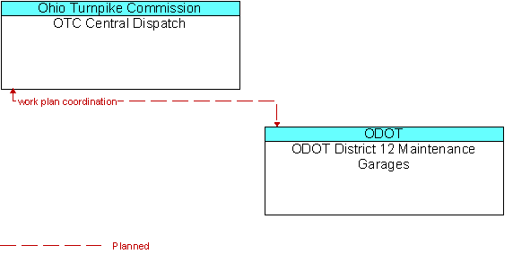 OTC Central Dispatch and ODOT District 12 Maintenance Garages
