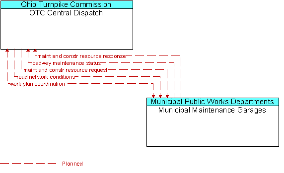 OTC Central Dispatch and Municipal Maintenance Garages