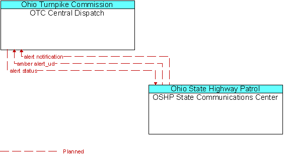 OTC Central Dispatch and OSHP State Communications Center