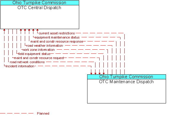 OTC Central Dispatch and OTC Maintenance Dispatch