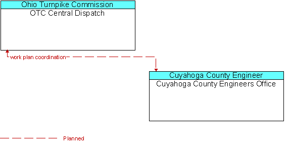 OTC Central Dispatch and Cuyahoga County Engineers Office
