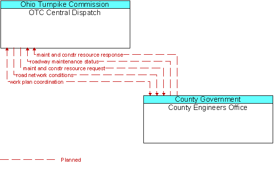 OTC Central Dispatch and County Engineers Office