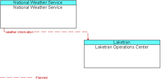 National Weather Service  and Laketran Operations Center