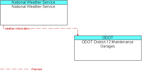 National Weather Service  and ODOT District 12 Maintenance Garages