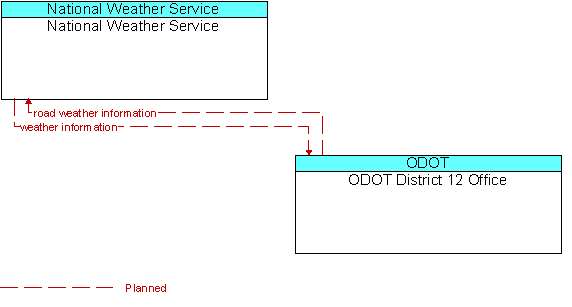 National Weather Service  and ODOT District 12 Office