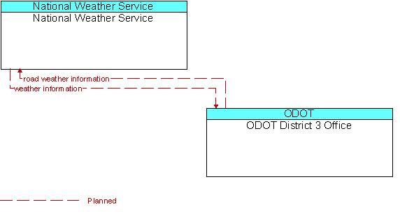 National Weather Service  and ODOT District 3 Office