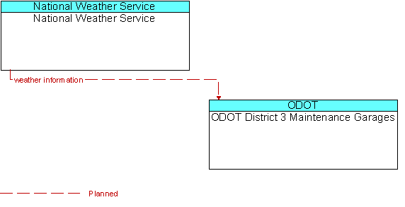 National Weather Service  and ODOT District 3 Maintenance Garages