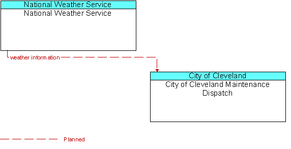 National Weather Service  and City of Cleveland Maintenance Dispatch
