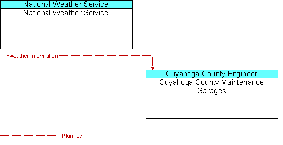National Weather Service  and Cuyahoga County Maintenance Garages