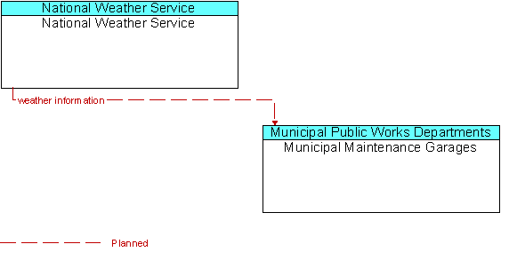 National Weather Service  and Municipal Maintenance Garages