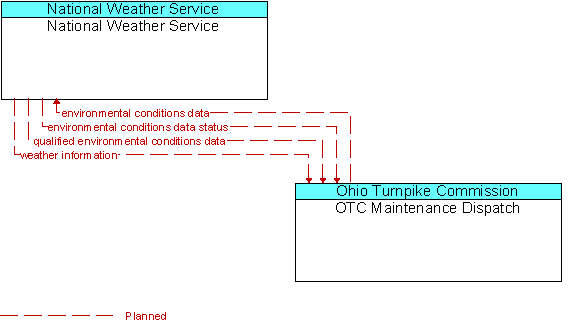 National Weather Service  and OTC Maintenance Dispatch