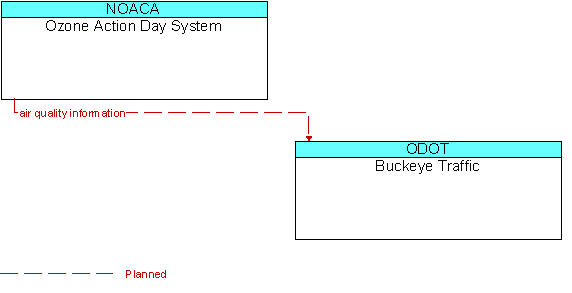 Ozone Action Day System and Buckeye Traffic