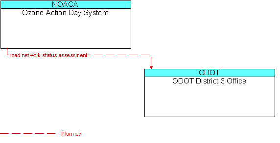 Ozone Action Day System and ODOT District 3 Office