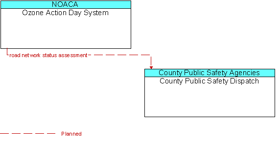 Ozone Action Day System and County Public Safety Dispatch