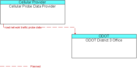 Cellular Probe Data Provider and ODOT District 3 Office
