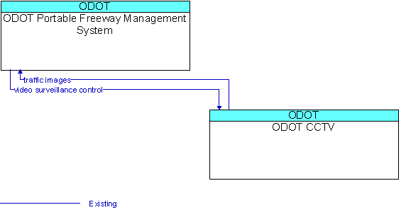 ODOT Portable Freeway Management System and ODOT CCTV