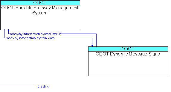 ODOT Portable Freeway Management System and ODOT Dynamic Message Signs
