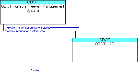 ODOT Portable Freeway Management System and ODOT HAR