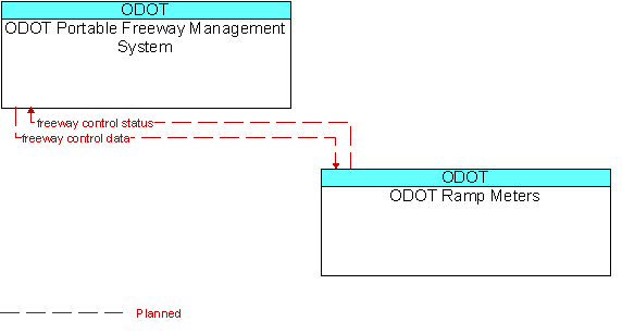 ODOT Portable Freeway Management System and ODOT Ramp Meters