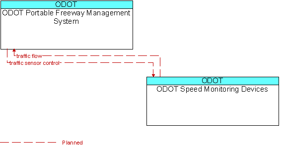 ODOT Portable Freeway Management System and ODOT Speed Monitoring Devices
