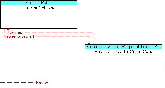 Traveler Vehicles and Regional Traveler Smart Card