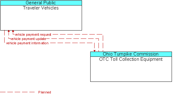 Traveler Vehicles and OTC Toll Collection Equipment