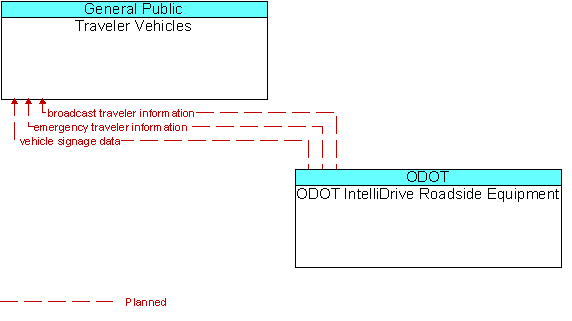 Traveler Vehicles and ODOT IntelliDrive Roadside Equipment