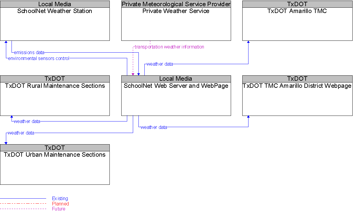 Context Diagram for SchoolNet Web Server and WebPage