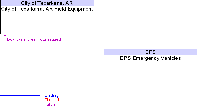 City of Texarkana, AR Field Equipment to DPS Emergency Vehicles Interface Diagram