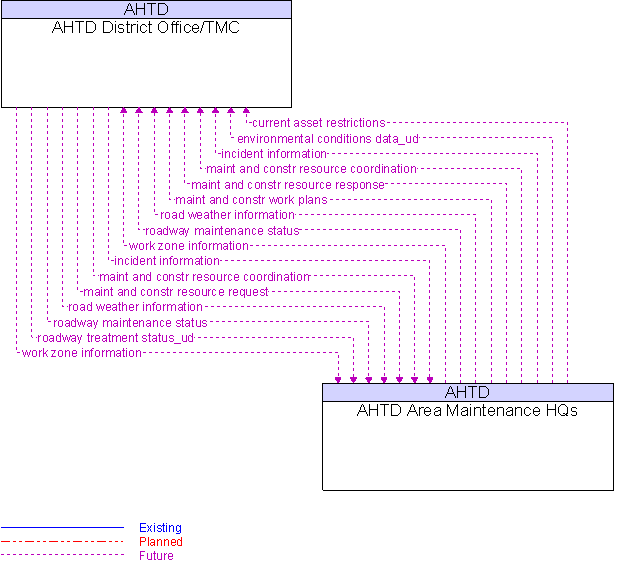 AHTD Area Maintenance HQs to AHTD District Office/TMC Interface Diagram