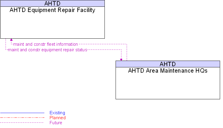 AHTD Area Maintenance HQs to AHTD Equipment Repair Facility Interface Diagram