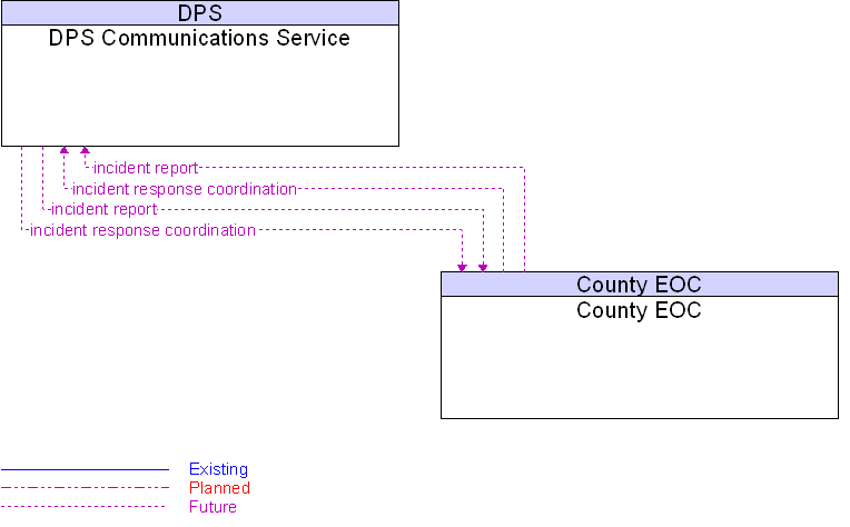 County EOC to DPS Communications Service Interface Diagram
