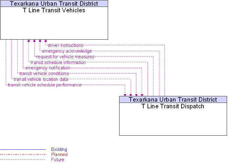 T Line Transit Dispatch to T Line Transit Vehicles Interface Diagram