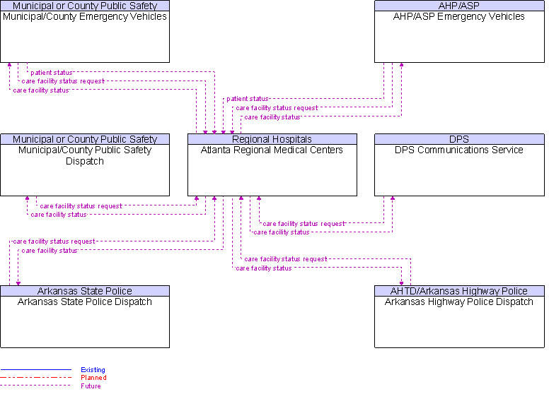 Context Diagram for Atlanta Regional Medical Centers