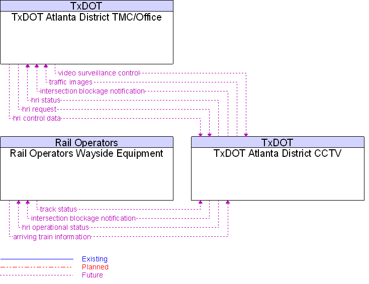 Context Diagram for TxDOT Atlanta District CCTV