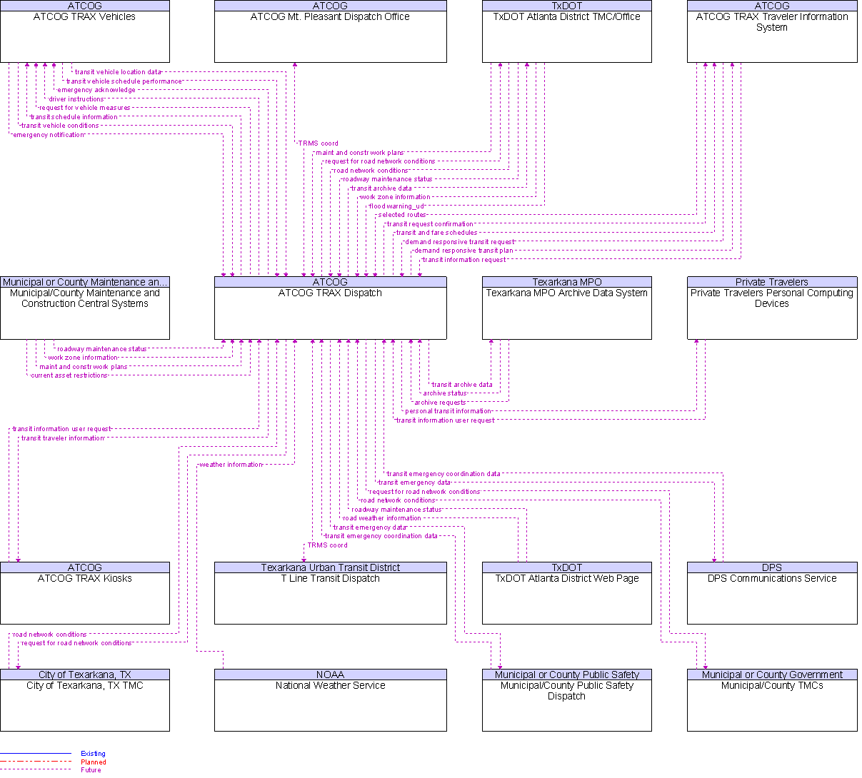 Context Diagram for ATCOG TRAX Dispatch