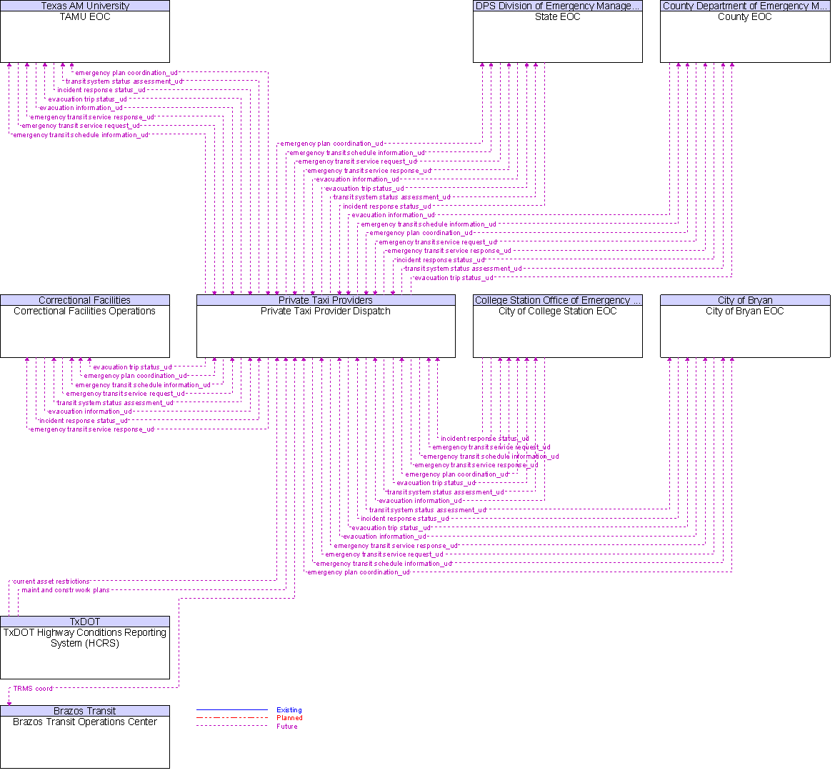 Context Diagram for Private Taxi Provider Dispatch