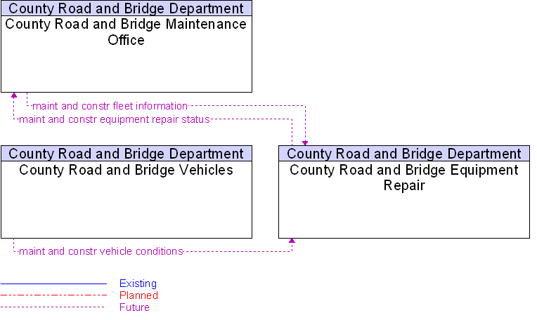 Context Diagram for County Road and Bridge Equipment Repair