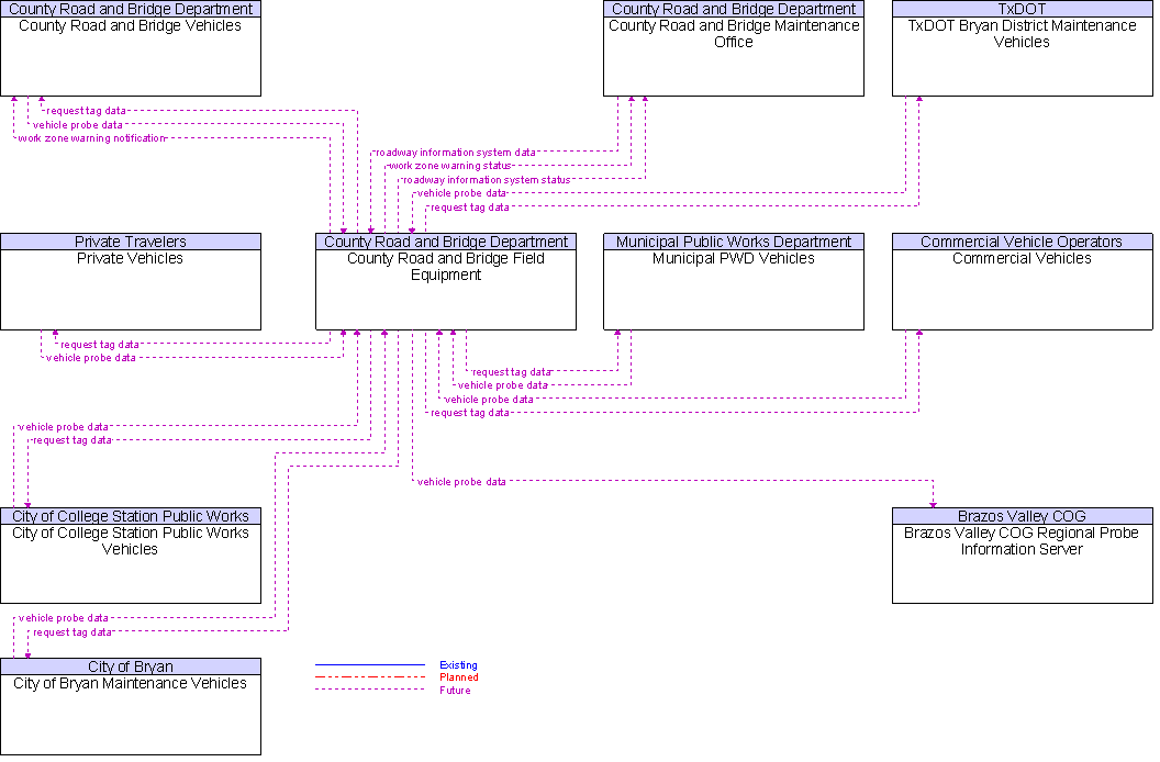 Context Diagram for County Road and Bridge Field Equipment