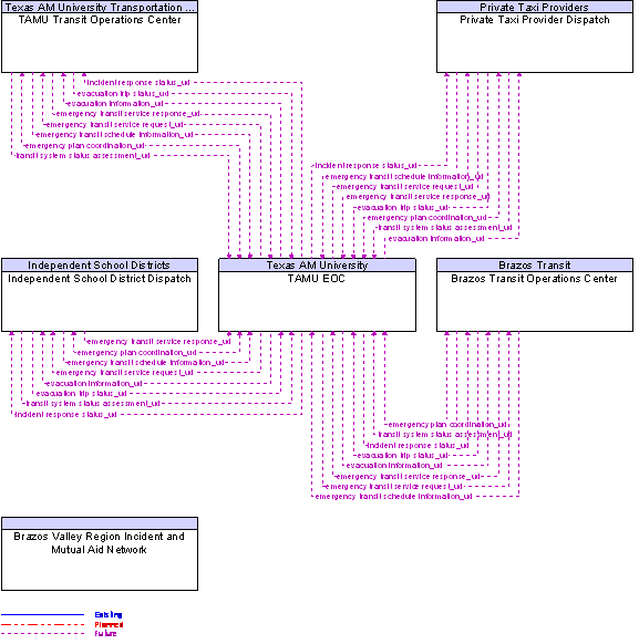 Context Diagram for TAMU EOC